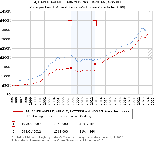 14, BAKER AVENUE, ARNOLD, NOTTINGHAM, NG5 8FU: Price paid vs HM Land Registry's House Price Index