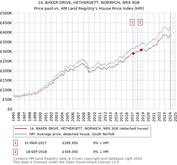 14, BAKER DRIVE, HETHERSETT, NORWICH, NR9 3GB: Price paid vs HM Land Registry's House Price Index