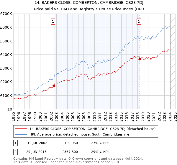 14, BAKERS CLOSE, COMBERTON, CAMBRIDGE, CB23 7DJ: Price paid vs HM Land Registry's House Price Index