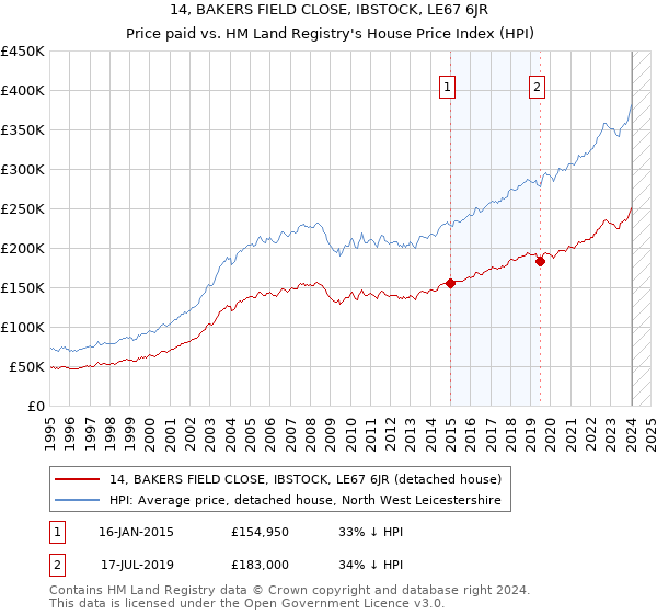 14, BAKERS FIELD CLOSE, IBSTOCK, LE67 6JR: Price paid vs HM Land Registry's House Price Index