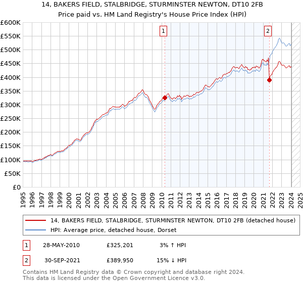 14, BAKERS FIELD, STALBRIDGE, STURMINSTER NEWTON, DT10 2FB: Price paid vs HM Land Registry's House Price Index