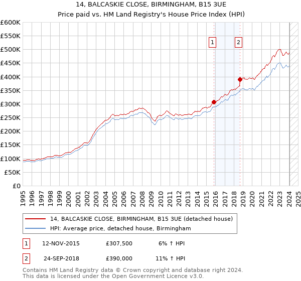 14, BALCASKIE CLOSE, BIRMINGHAM, B15 3UE: Price paid vs HM Land Registry's House Price Index