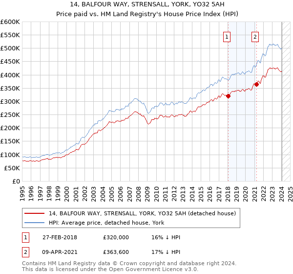 14, BALFOUR WAY, STRENSALL, YORK, YO32 5AH: Price paid vs HM Land Registry's House Price Index