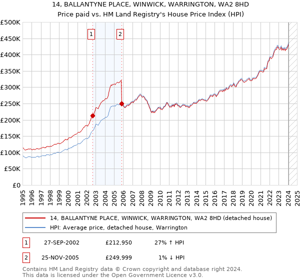 14, BALLANTYNE PLACE, WINWICK, WARRINGTON, WA2 8HD: Price paid vs HM Land Registry's House Price Index