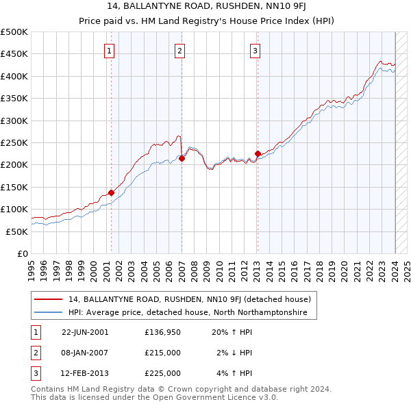 14, BALLANTYNE ROAD, RUSHDEN, NN10 9FJ: Price paid vs HM Land Registry's House Price Index