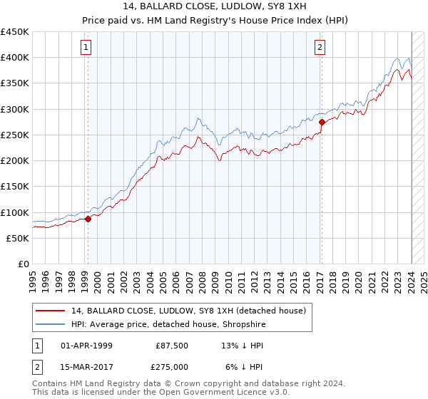 14, BALLARD CLOSE, LUDLOW, SY8 1XH: Price paid vs HM Land Registry's House Price Index