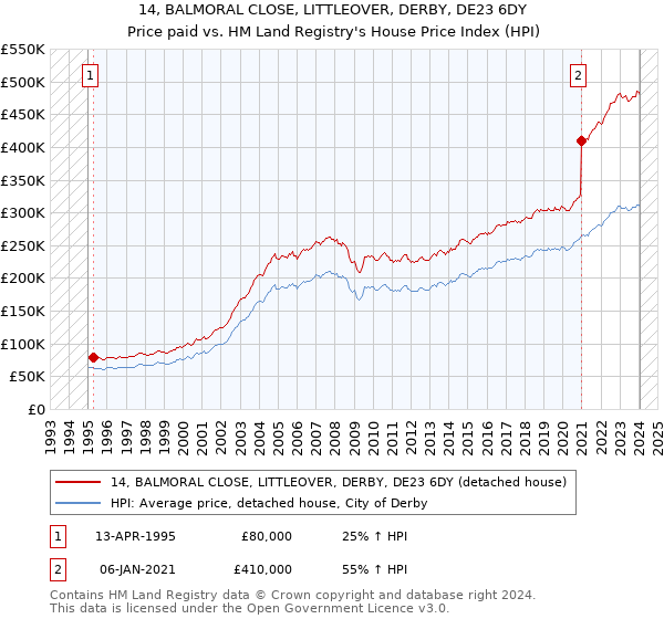 14, BALMORAL CLOSE, LITTLEOVER, DERBY, DE23 6DY: Price paid vs HM Land Registry's House Price Index