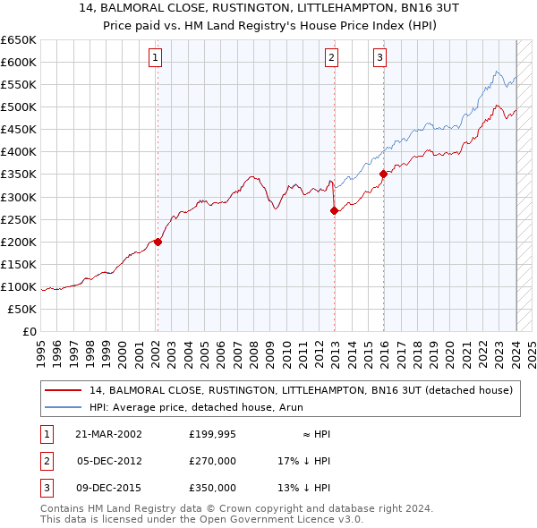 14, BALMORAL CLOSE, RUSTINGTON, LITTLEHAMPTON, BN16 3UT: Price paid vs HM Land Registry's House Price Index