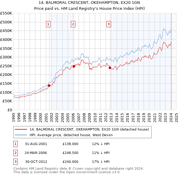 14, BALMORAL CRESCENT, OKEHAMPTON, EX20 1GN: Price paid vs HM Land Registry's House Price Index