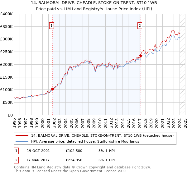 14, BALMORAL DRIVE, CHEADLE, STOKE-ON-TRENT, ST10 1WB: Price paid vs HM Land Registry's House Price Index