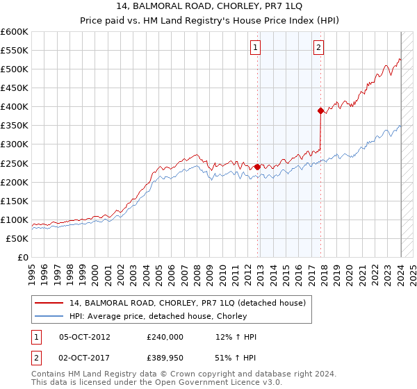 14, BALMORAL ROAD, CHORLEY, PR7 1LQ: Price paid vs HM Land Registry's House Price Index