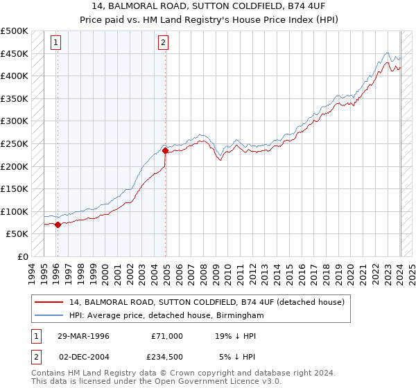 14, BALMORAL ROAD, SUTTON COLDFIELD, B74 4UF: Price paid vs HM Land Registry's House Price Index