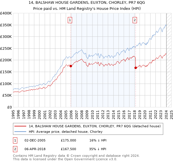 14, BALSHAW HOUSE GARDENS, EUXTON, CHORLEY, PR7 6QG: Price paid vs HM Land Registry's House Price Index