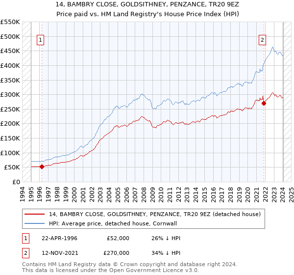 14, BAMBRY CLOSE, GOLDSITHNEY, PENZANCE, TR20 9EZ: Price paid vs HM Land Registry's House Price Index