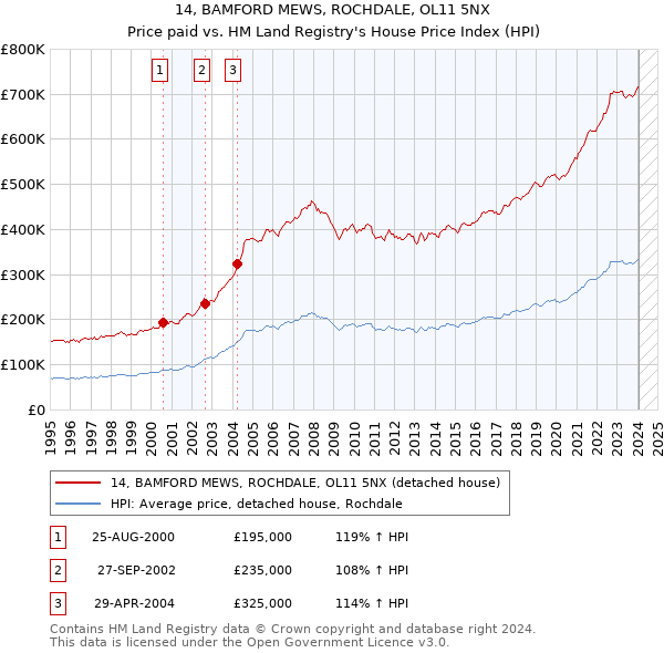 14, BAMFORD MEWS, ROCHDALE, OL11 5NX: Price paid vs HM Land Registry's House Price Index