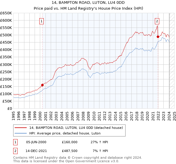 14, BAMPTON ROAD, LUTON, LU4 0DD: Price paid vs HM Land Registry's House Price Index