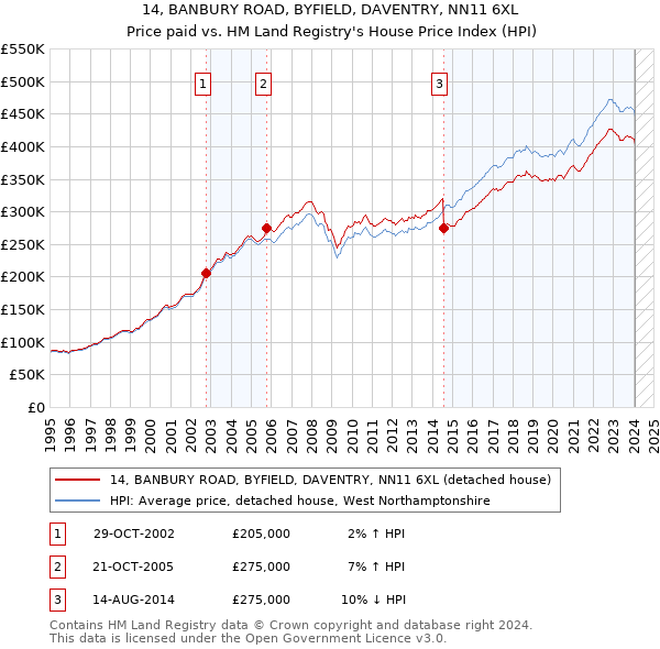 14, BANBURY ROAD, BYFIELD, DAVENTRY, NN11 6XL: Price paid vs HM Land Registry's House Price Index
