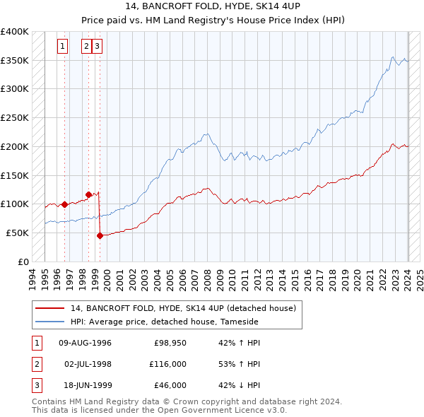14, BANCROFT FOLD, HYDE, SK14 4UP: Price paid vs HM Land Registry's House Price Index