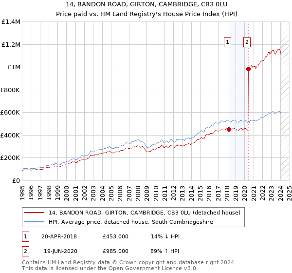 14, BANDON ROAD, GIRTON, CAMBRIDGE, CB3 0LU: Price paid vs HM Land Registry's House Price Index