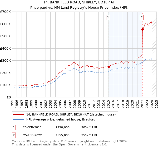 14, BANKFIELD ROAD, SHIPLEY, BD18 4AT: Price paid vs HM Land Registry's House Price Index