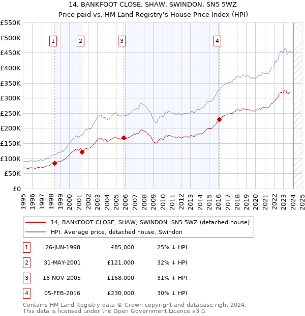 14, BANKFOOT CLOSE, SHAW, SWINDON, SN5 5WZ: Price paid vs HM Land Registry's House Price Index