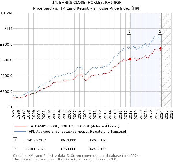 14, BANKS CLOSE, HORLEY, RH6 8GF: Price paid vs HM Land Registry's House Price Index