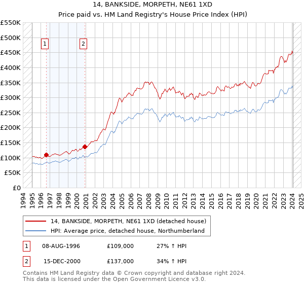 14, BANKSIDE, MORPETH, NE61 1XD: Price paid vs HM Land Registry's House Price Index