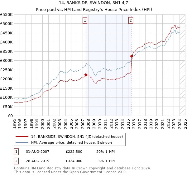 14, BANKSIDE, SWINDON, SN1 4JZ: Price paid vs HM Land Registry's House Price Index