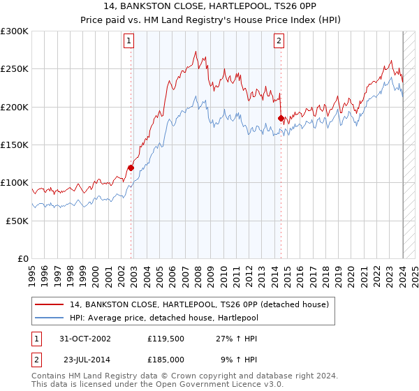 14, BANKSTON CLOSE, HARTLEPOOL, TS26 0PP: Price paid vs HM Land Registry's House Price Index