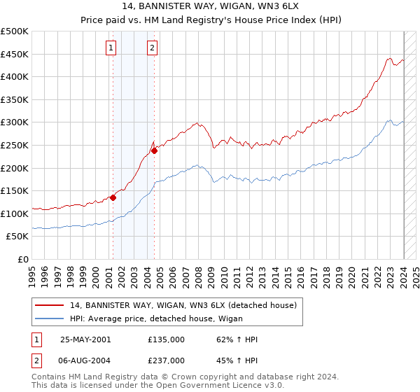 14, BANNISTER WAY, WIGAN, WN3 6LX: Price paid vs HM Land Registry's House Price Index