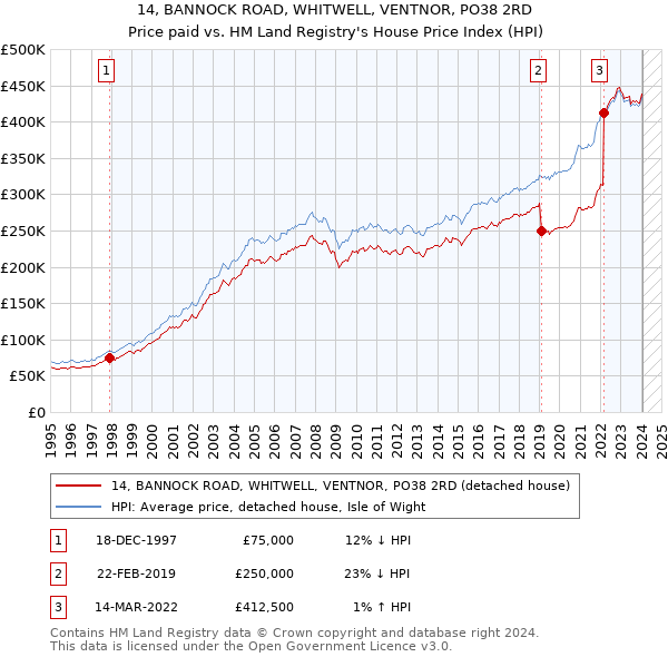 14, BANNOCK ROAD, WHITWELL, VENTNOR, PO38 2RD: Price paid vs HM Land Registry's House Price Index