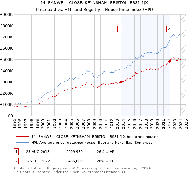 14, BANWELL CLOSE, KEYNSHAM, BRISTOL, BS31 1JX: Price paid vs HM Land Registry's House Price Index