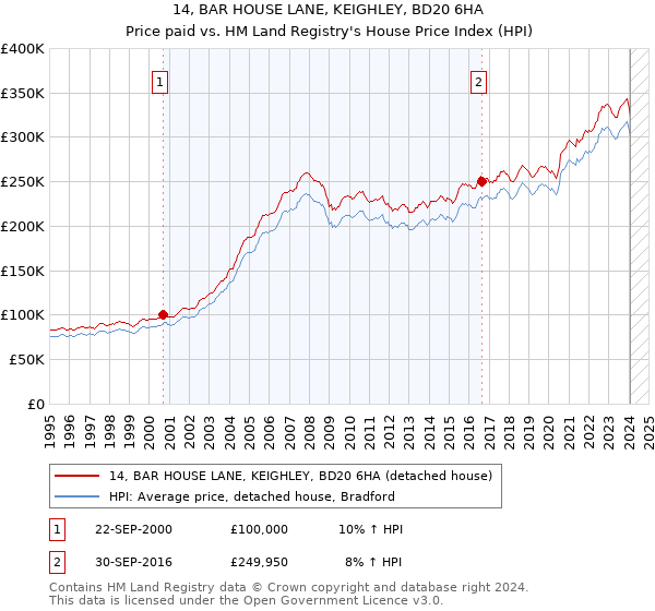 14, BAR HOUSE LANE, KEIGHLEY, BD20 6HA: Price paid vs HM Land Registry's House Price Index
