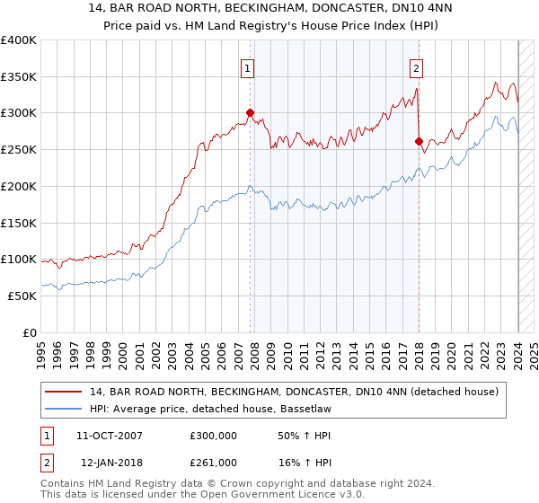14, BAR ROAD NORTH, BECKINGHAM, DONCASTER, DN10 4NN: Price paid vs HM Land Registry's House Price Index