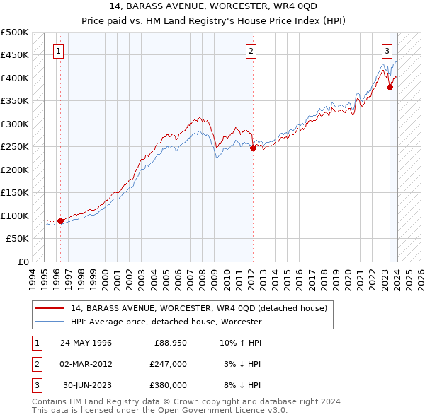 14, BARASS AVENUE, WORCESTER, WR4 0QD: Price paid vs HM Land Registry's House Price Index