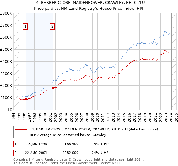 14, BARBER CLOSE, MAIDENBOWER, CRAWLEY, RH10 7LU: Price paid vs HM Land Registry's House Price Index