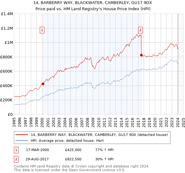 14, BARBERRY WAY, BLACKWATER, CAMBERLEY, GU17 9DX: Price paid vs HM Land Registry's House Price Index