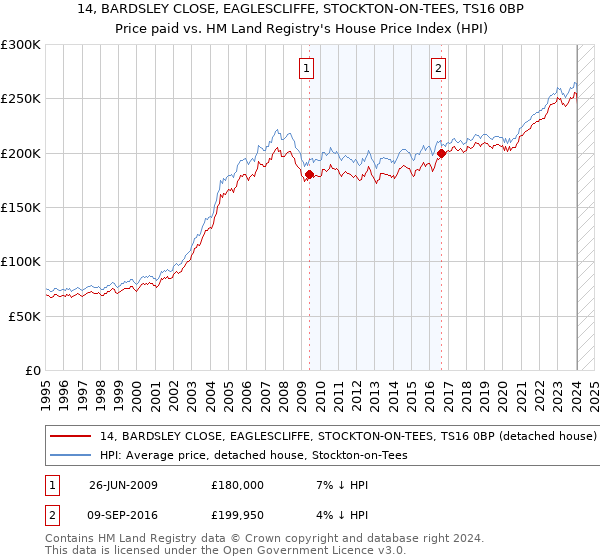 14, BARDSLEY CLOSE, EAGLESCLIFFE, STOCKTON-ON-TEES, TS16 0BP: Price paid vs HM Land Registry's House Price Index