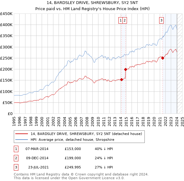 14, BARDSLEY DRIVE, SHREWSBURY, SY2 5NT: Price paid vs HM Land Registry's House Price Index
