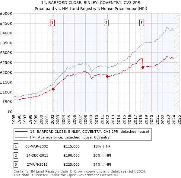 14, BARFORD CLOSE, BINLEY, COVENTRY, CV3 2PR: Price paid vs HM Land Registry's House Price Index