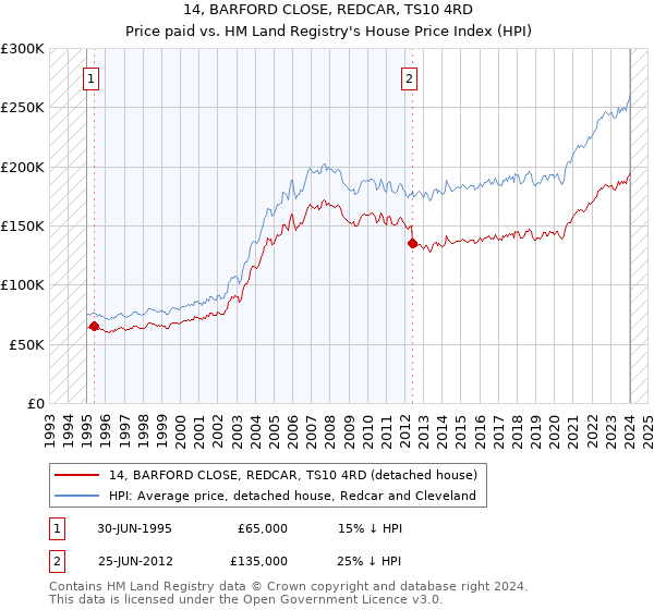 14, BARFORD CLOSE, REDCAR, TS10 4RD: Price paid vs HM Land Registry's House Price Index