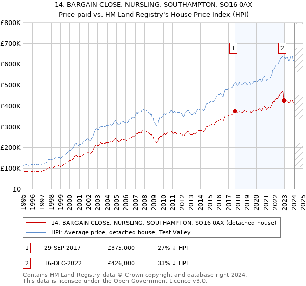 14, BARGAIN CLOSE, NURSLING, SOUTHAMPTON, SO16 0AX: Price paid vs HM Land Registry's House Price Index