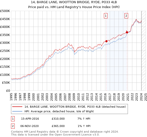 14, BARGE LANE, WOOTTON BRIDGE, RYDE, PO33 4LB: Price paid vs HM Land Registry's House Price Index