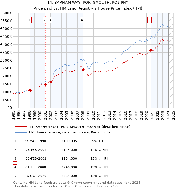 14, BARHAM WAY, PORTSMOUTH, PO2 9NY: Price paid vs HM Land Registry's House Price Index