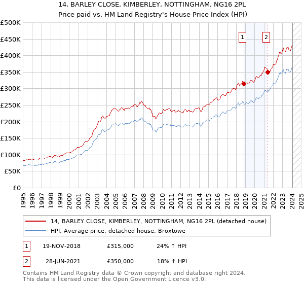 14, BARLEY CLOSE, KIMBERLEY, NOTTINGHAM, NG16 2PL: Price paid vs HM Land Registry's House Price Index