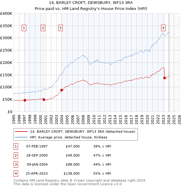 14, BARLEY CROFT, DEWSBURY, WF13 3RA: Price paid vs HM Land Registry's House Price Index
