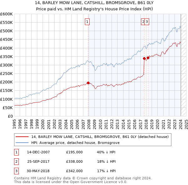 14, BARLEY MOW LANE, CATSHILL, BROMSGROVE, B61 0LY: Price paid vs HM Land Registry's House Price Index