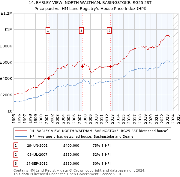 14, BARLEY VIEW, NORTH WALTHAM, BASINGSTOKE, RG25 2ST: Price paid vs HM Land Registry's House Price Index