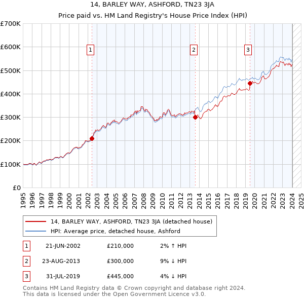 14, BARLEY WAY, ASHFORD, TN23 3JA: Price paid vs HM Land Registry's House Price Index