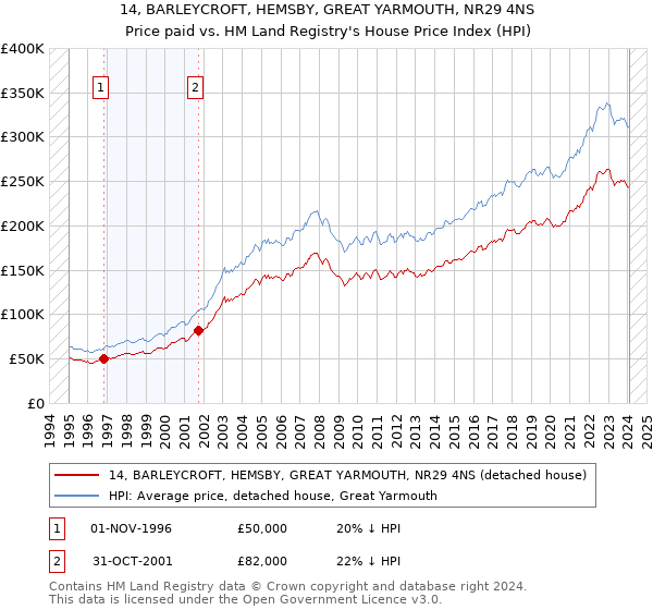 14, BARLEYCROFT, HEMSBY, GREAT YARMOUTH, NR29 4NS: Price paid vs HM Land Registry's House Price Index